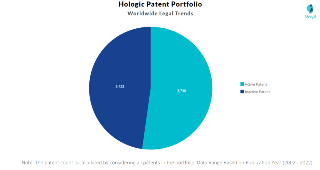 Hologic Patents Portfolio