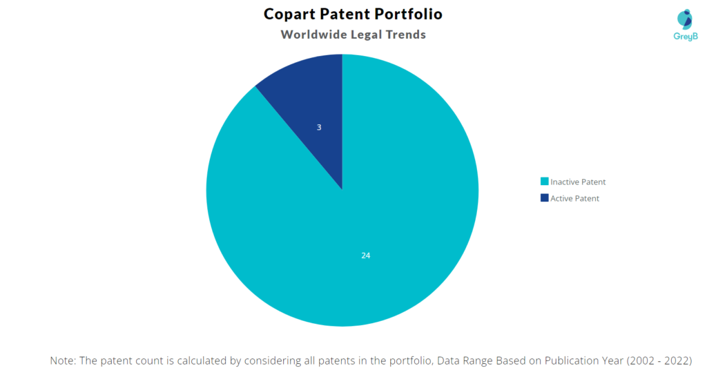 Copart Patents Portfolio
