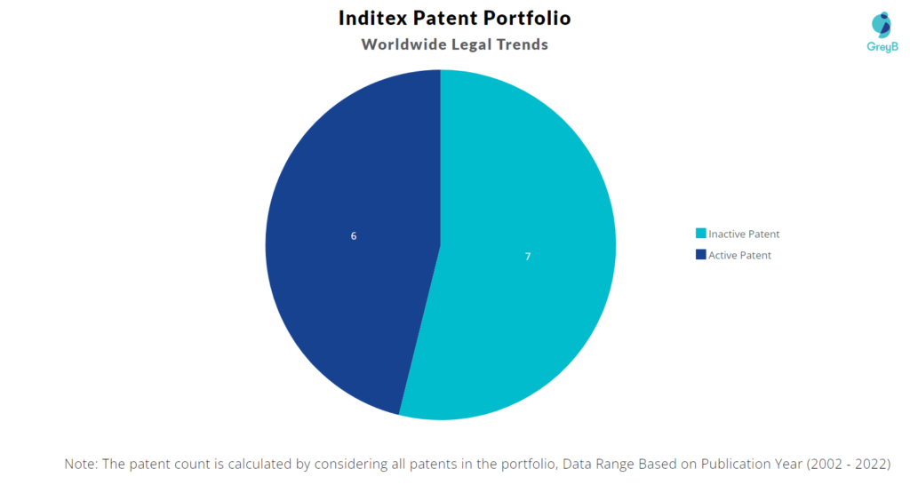 Inditex Patents Portfolio