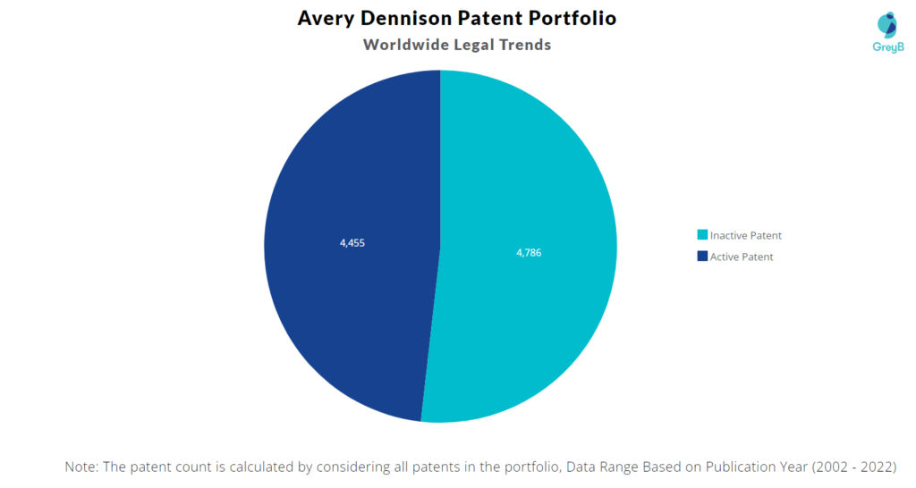 Avery Dennison Patents Portfolio