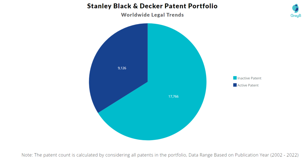 Stanley Black & Decker Patents Portfolio