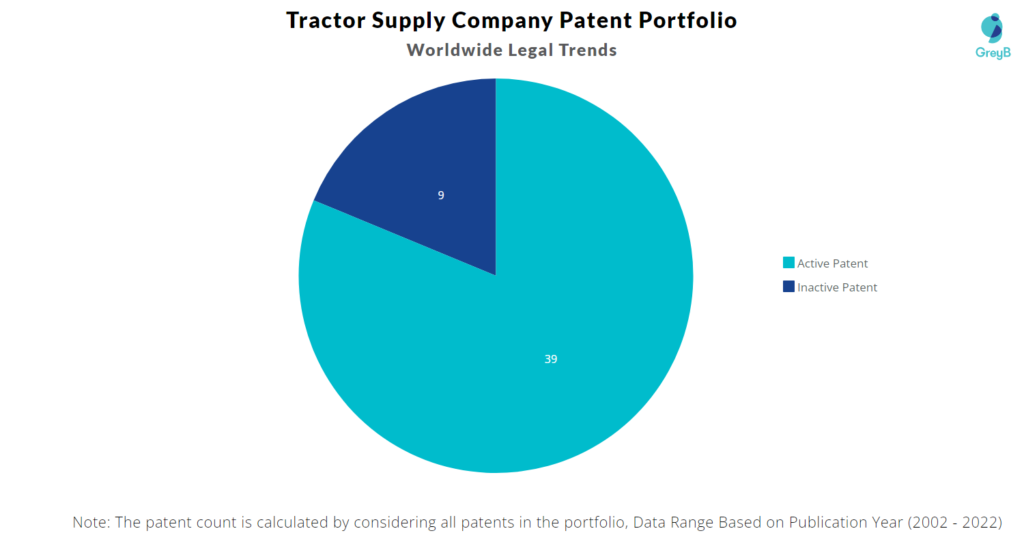 Tractor Supply Company Patents Portfolio