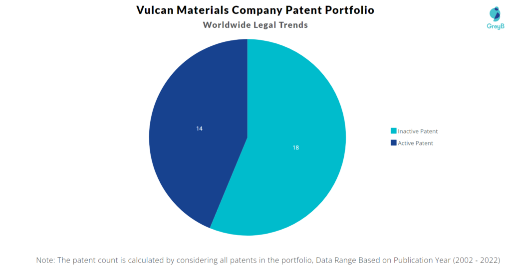 Vulcan Materials Company Patents Portfolio