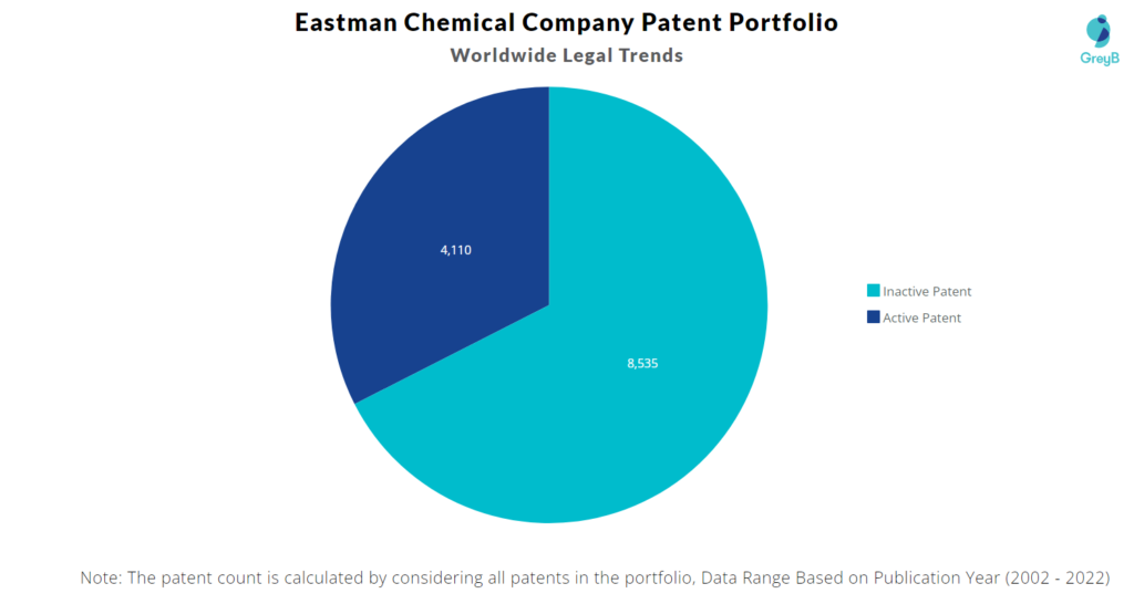 Eastman Chemical Company Patents Portfolio