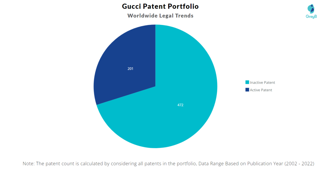 Gucci Patents Portfolio