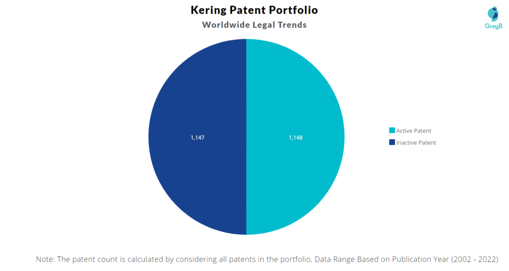Kering Patents Portfolio