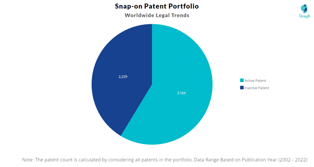 Snap-on Patents Portfolio