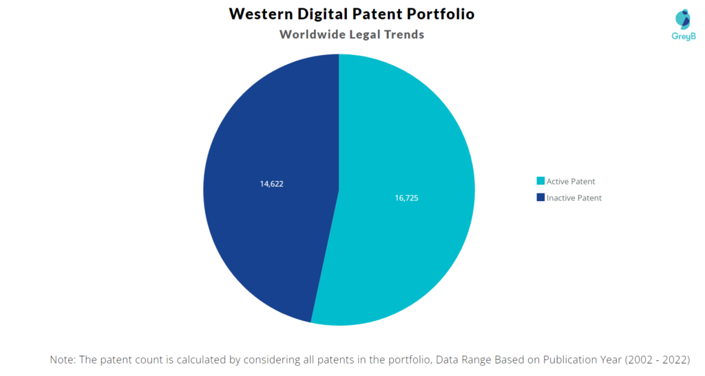 Western Digital Patents Portfolio