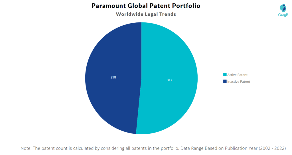 Paramount Global Patents Portfolio