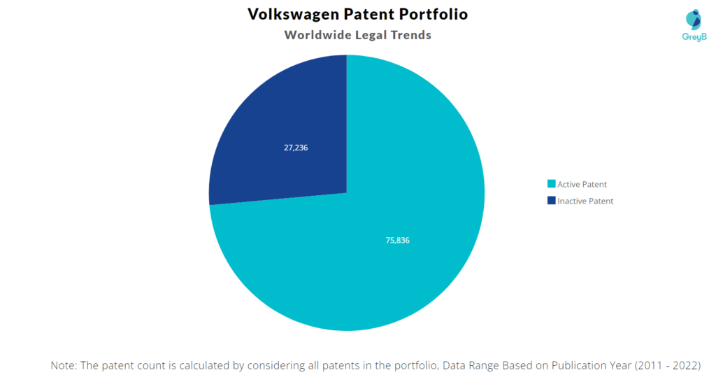 Volkswagen Patents Portfolio