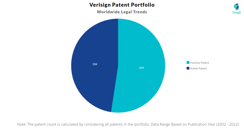 Verisign Patents Portfolio