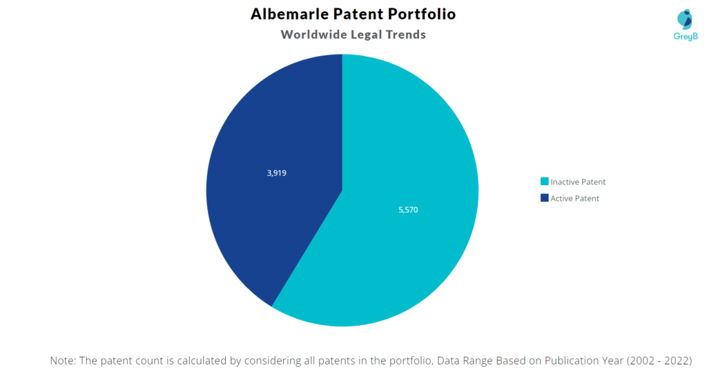 Albemarle Patents Portfolio