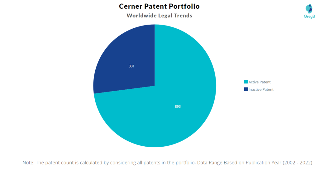 Cerner Patents Portfolio