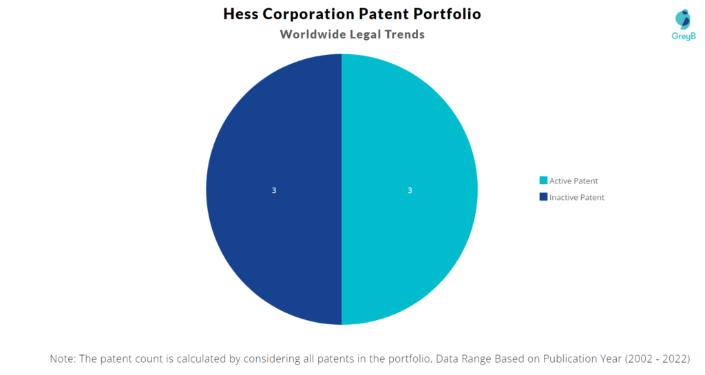 Hess Corporation Patents Portfolio