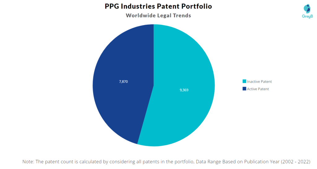 PPG Industries Patents Portfolio