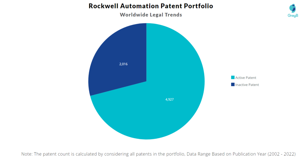 Rockwell Automation Patents Portfolio
