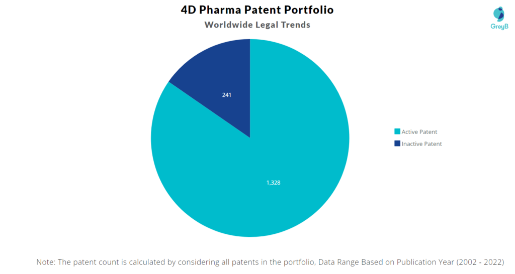 4D Pharma Patents Portfolio