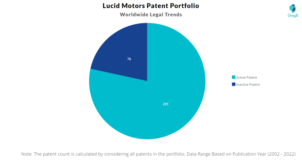 Lucid Motors Patents Portfolio
