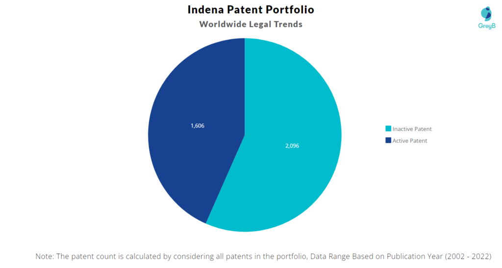 Indena Patents Portfolio