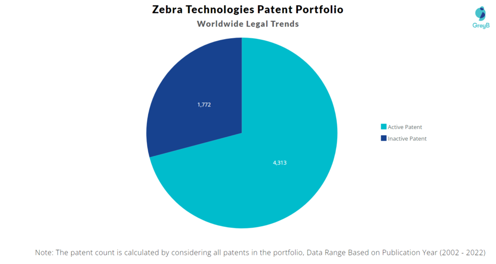 Zebra Technologies Patents Portfolio