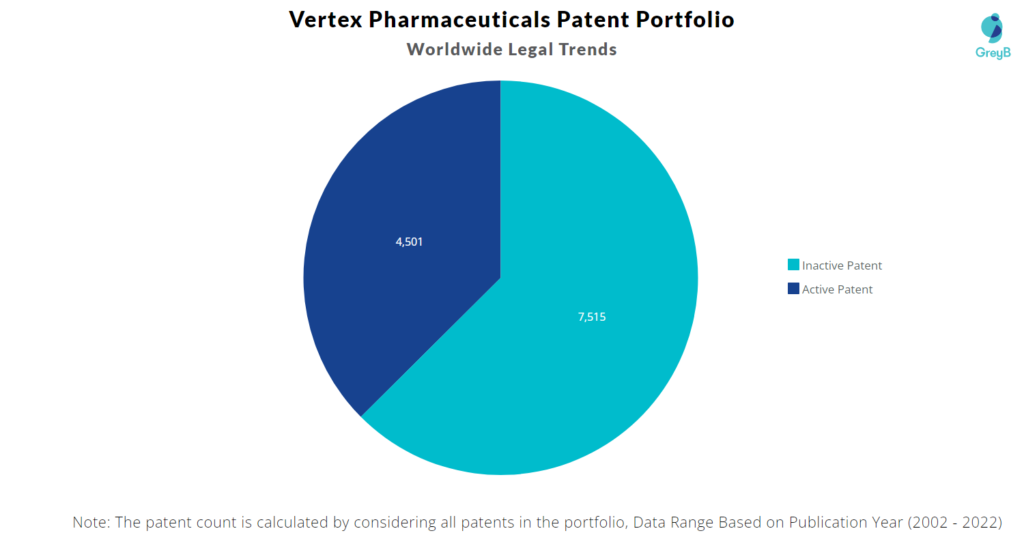 Vertex Pharmaceuticals Patents Portfolio