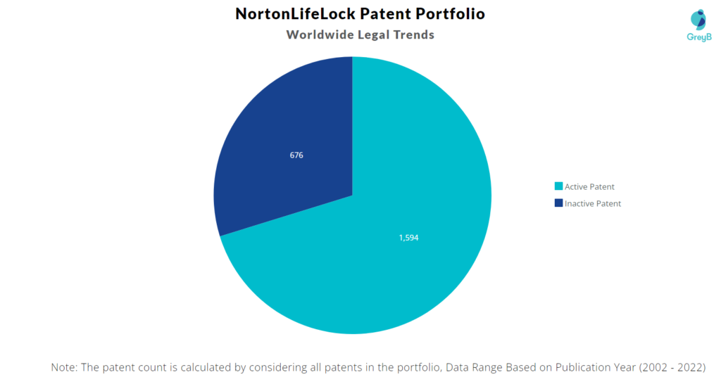 NortonLifeLock Patents Portfolio