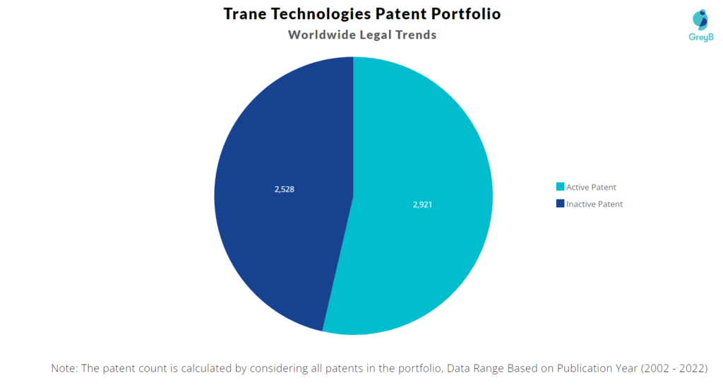 Trane Technologies Patents Portfolio
