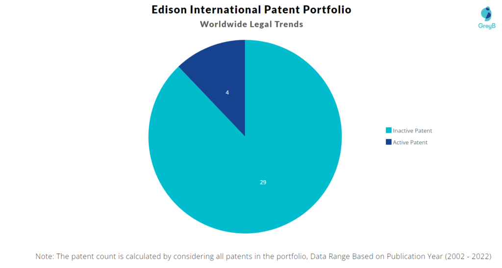Edison International Patents Portfolio