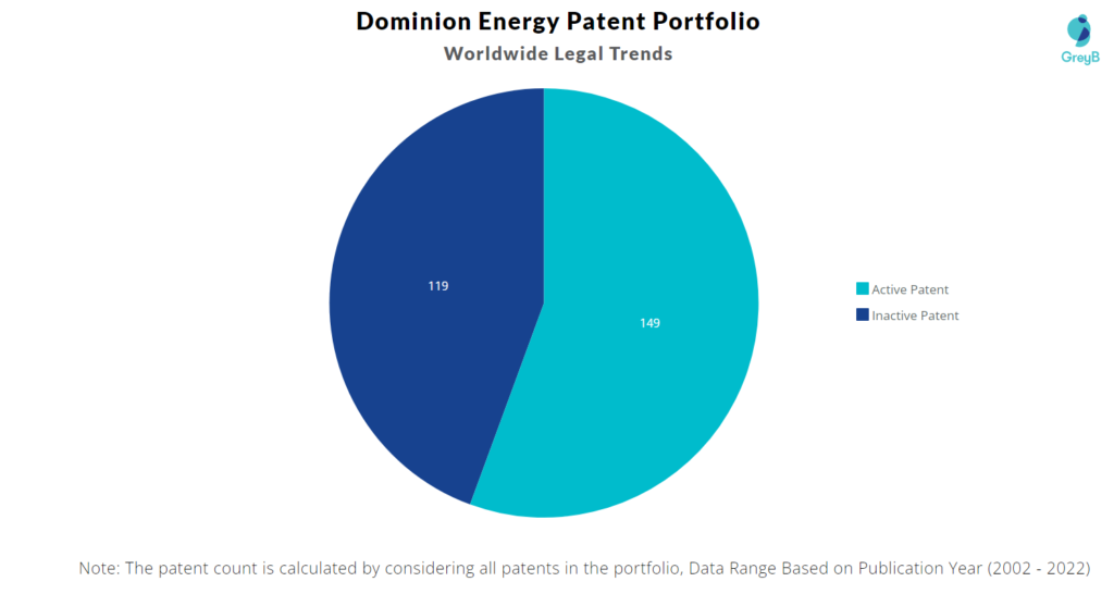 Dominion Energy Patents Portfolio