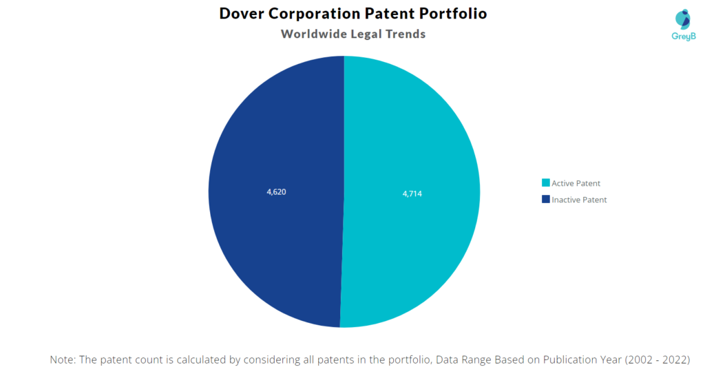 Dover Corporation Patents Portfolio