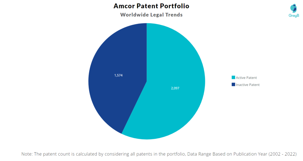 Amcor Patents Portfolio