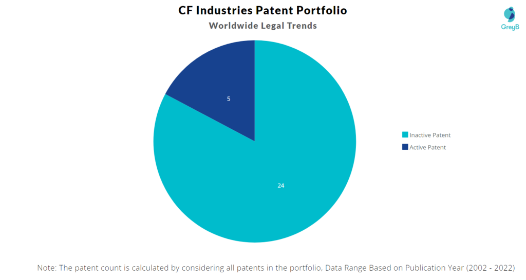 CF Industries Patents Portfolio