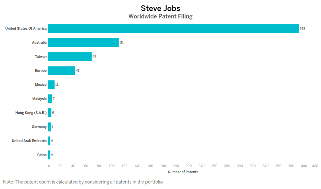 Steve Jobs Worldwide Patent Filing