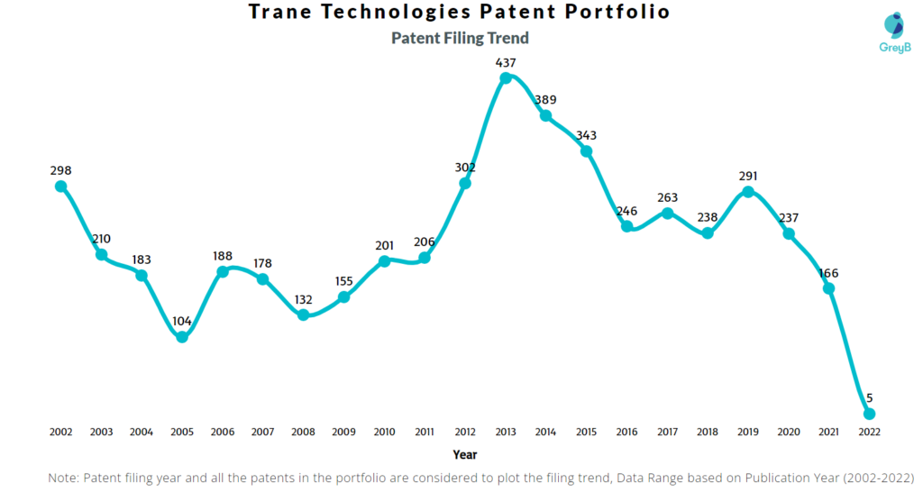 Trane Technologies Patents Filing Trend