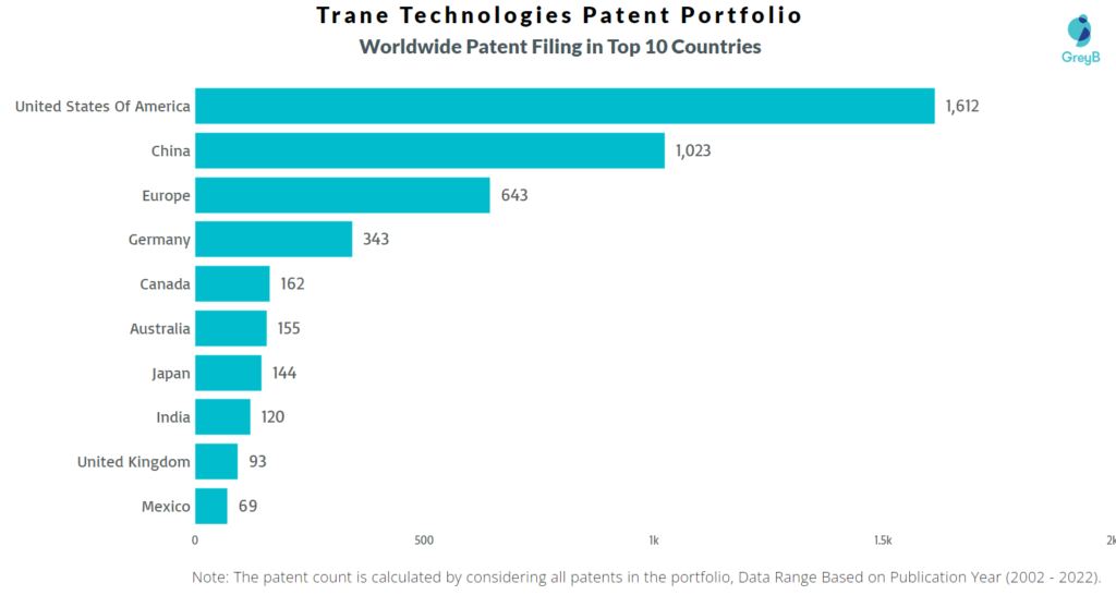 Trane Technologies Worldwide Patents