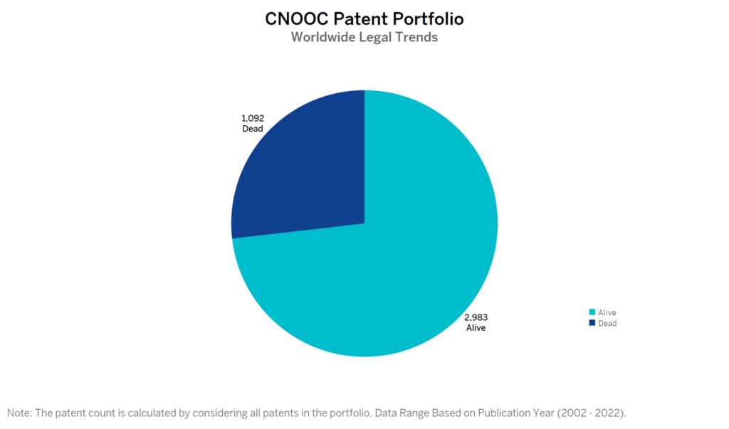 CNOOC Patent Portfolio