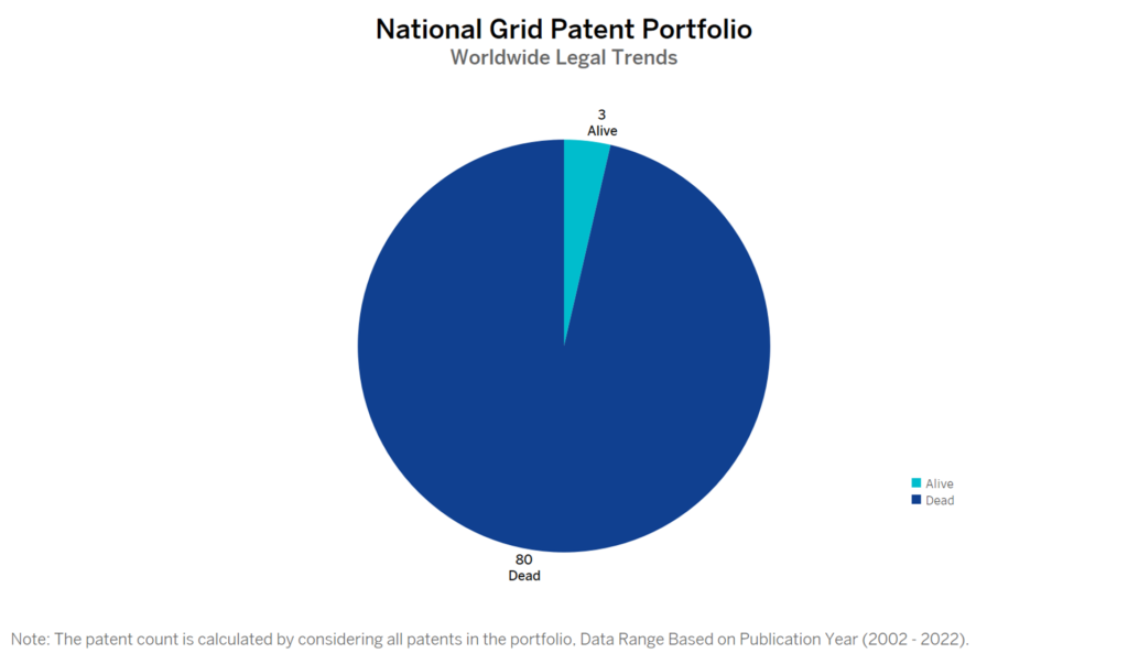 National Grid Patent Portfolio