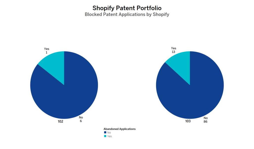 Shopify Patent Portfolio