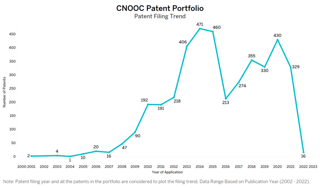 CNOOC Patent Filing Trend