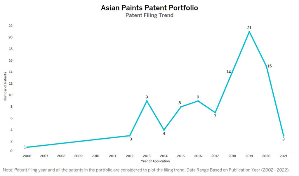 Asian Paints Patent Filing
