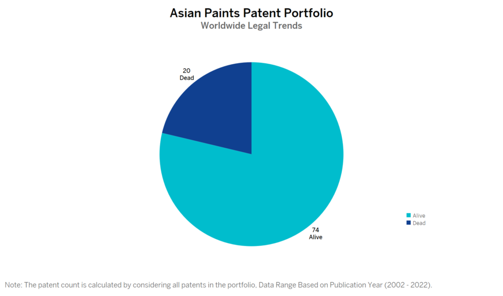 Asian Paints Patent Portfolio