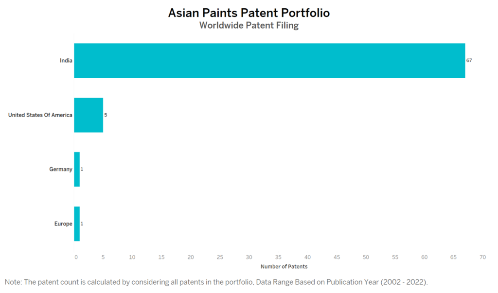 Asian Paints Worldwide Patent Filing