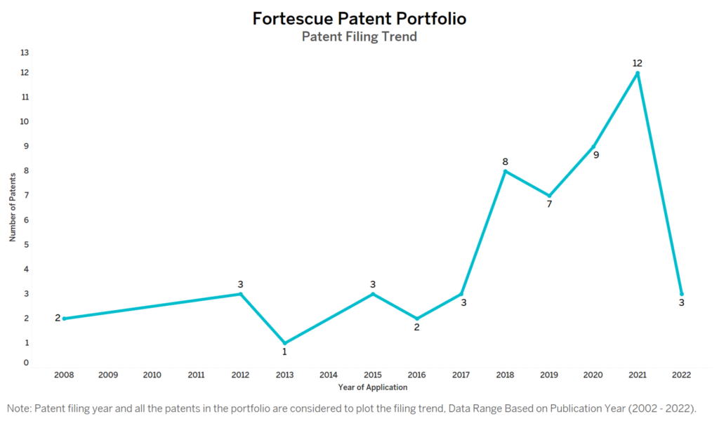 Fortescue Patent Filing Trend