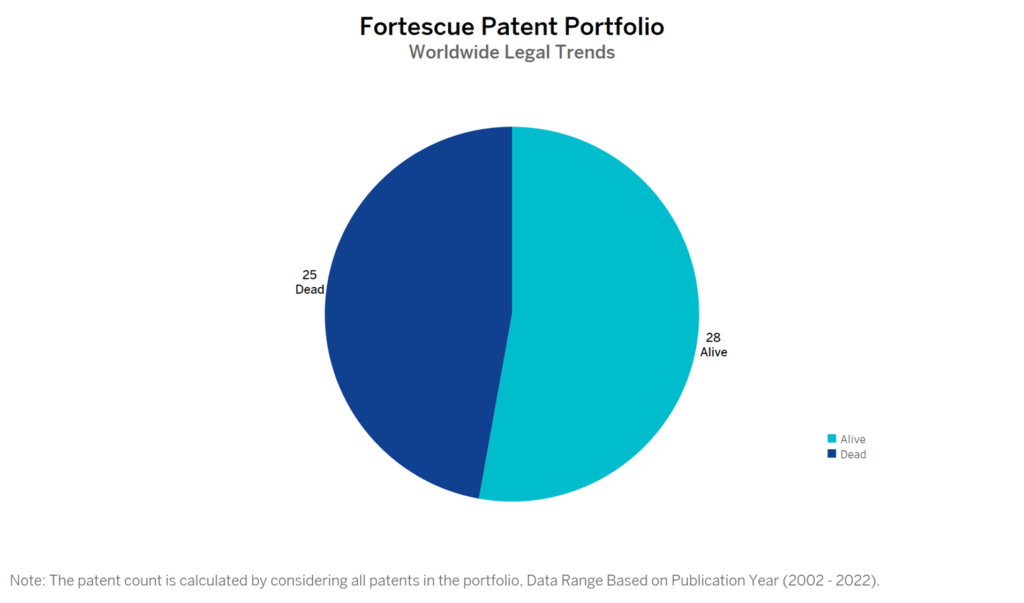 Fortescue Patent Portfolio