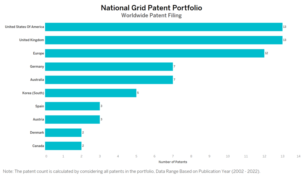 National Grid Worldwide Patent Filing