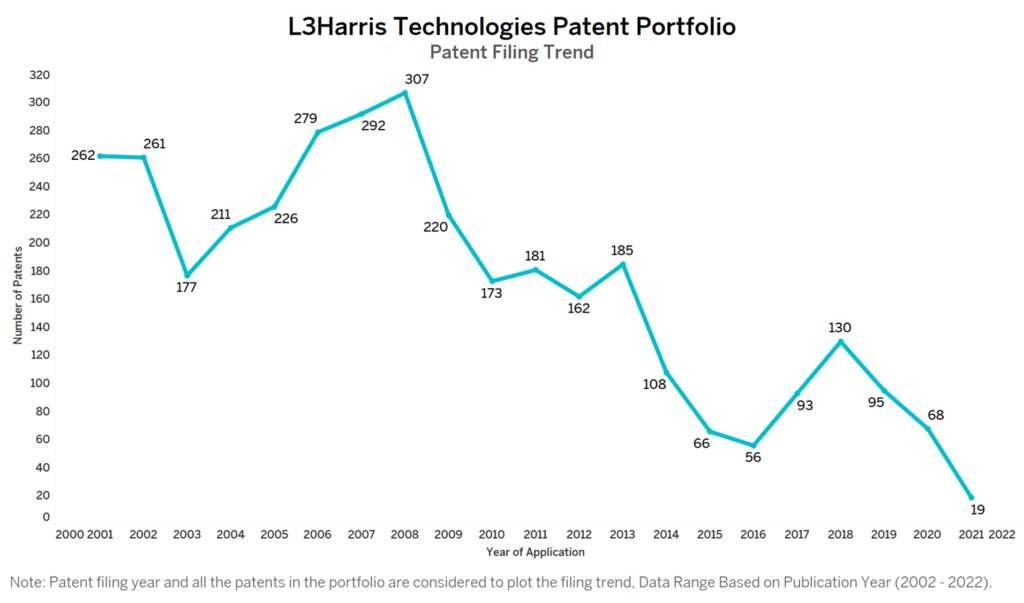 L3Harris Technologies Patent Filing Trend