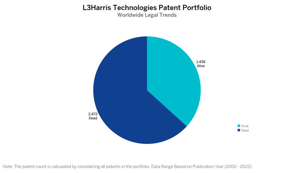 L3Harris Technologies Patent Portfolio