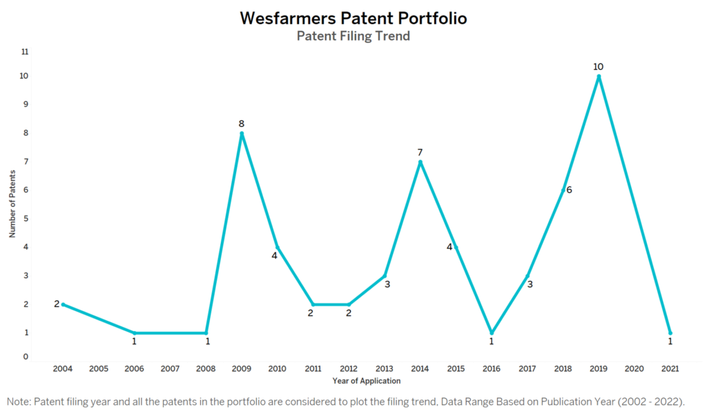 Wesfarmers Patent Filing Trend