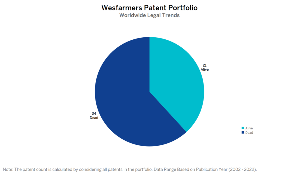 Wesfarmers Patent Portfolio