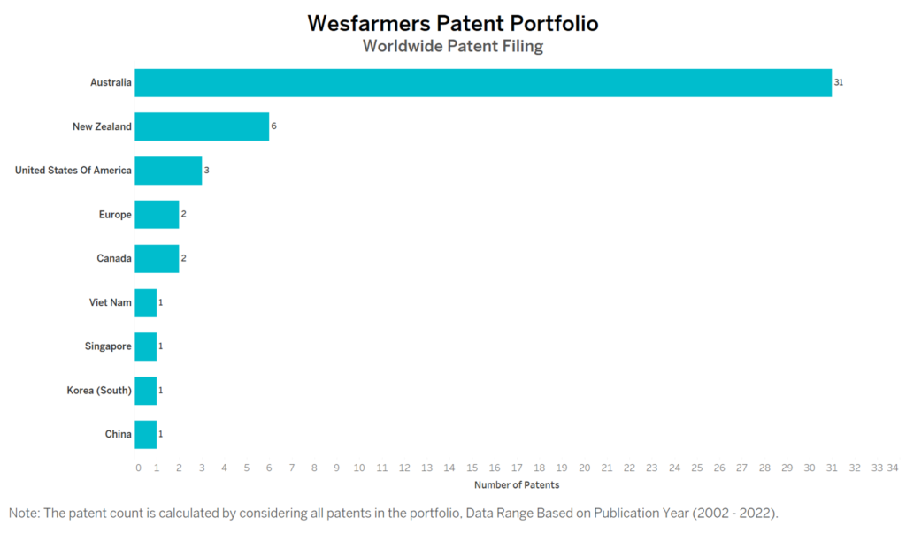 Wesfarmers Worldwide Patent Filing